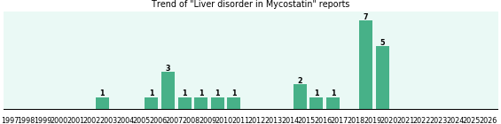 Could Mycostatin cause Liver disorder? Could Mycostatin cause Liver disorder?